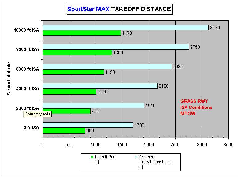 takeoff distance grass runway